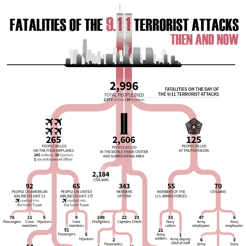 How many people died in 911 in total?
