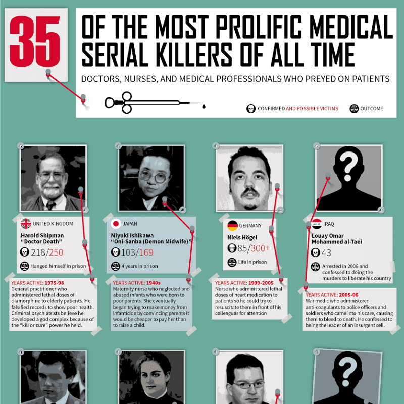 Medical Serial Killers: The So-Called Angels of Mercy