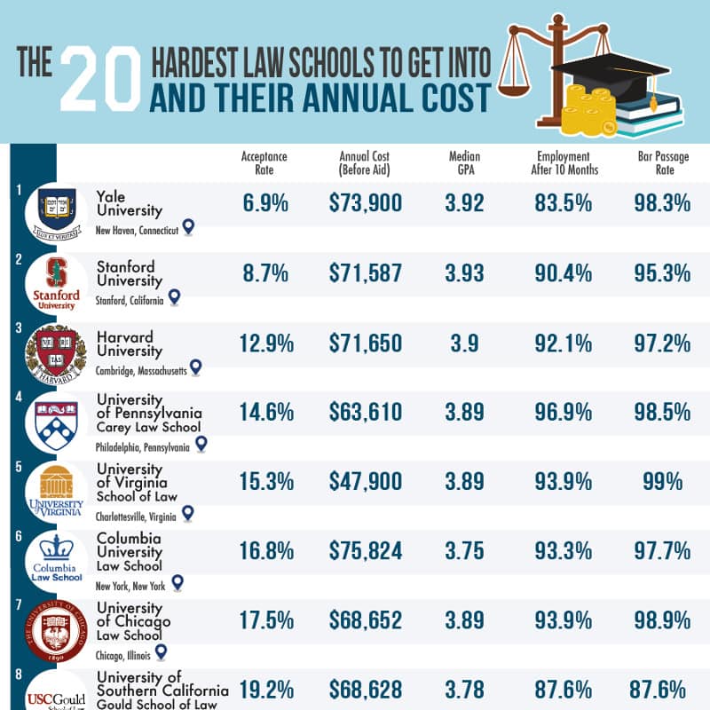 The 20 Hardest Law Schools to Get Into and Their Annual Cost