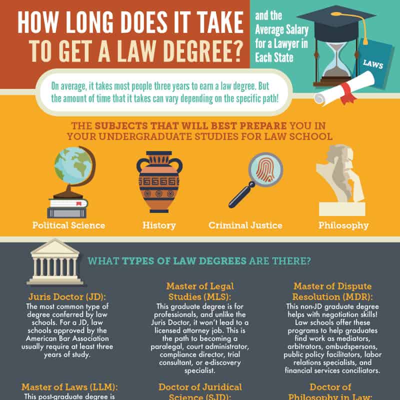 How Long Does it Take to Get a Law Degree?