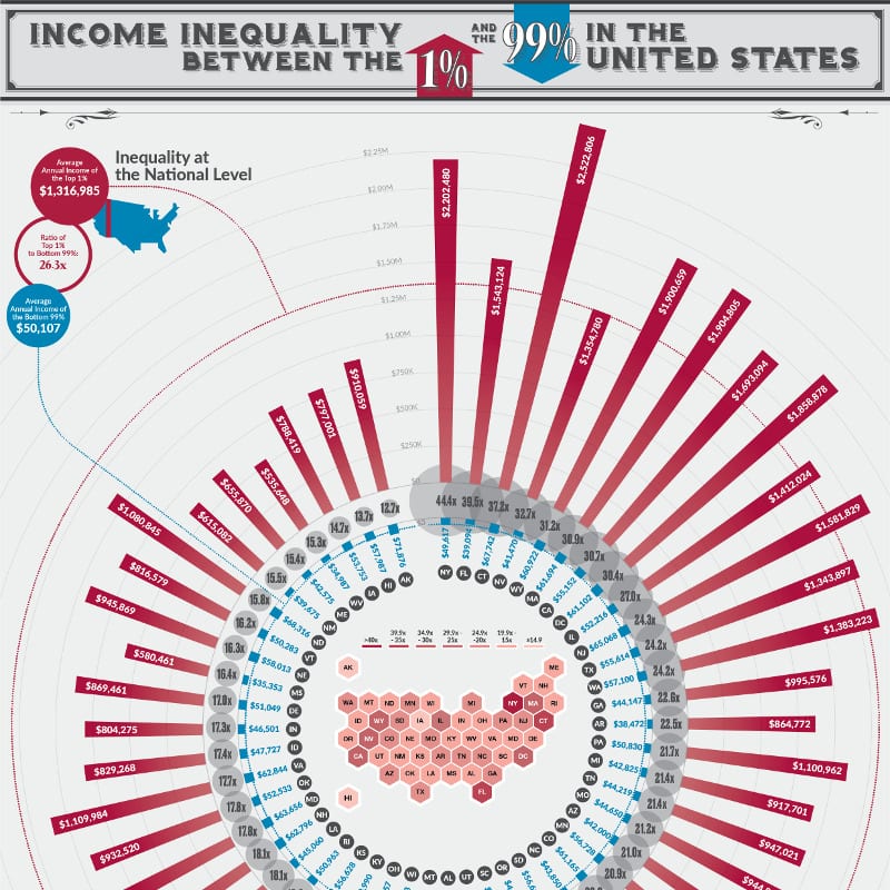 Income Inequality Between the 1% and the 99% in the United States