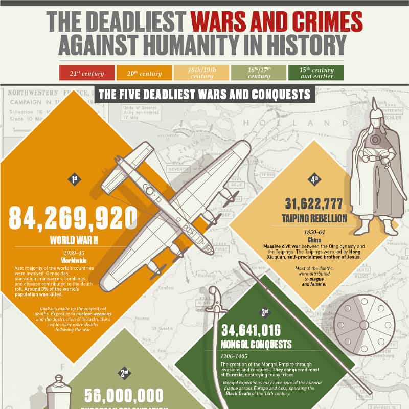 The Deadliest Wars and Crimes Against Humanity in History