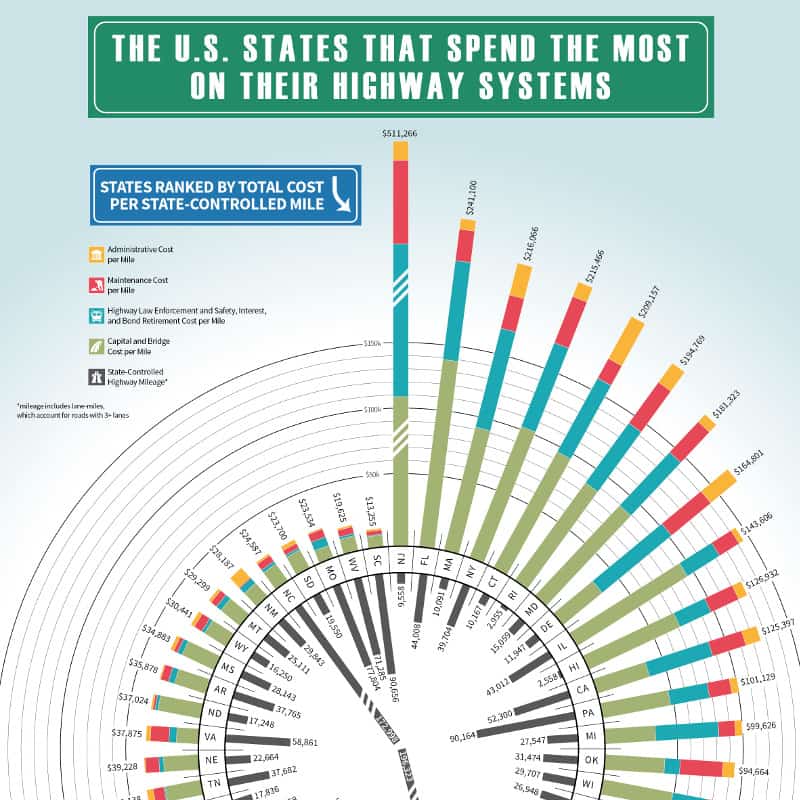 The U.S. States That Spend the Most On Their Highway Systems