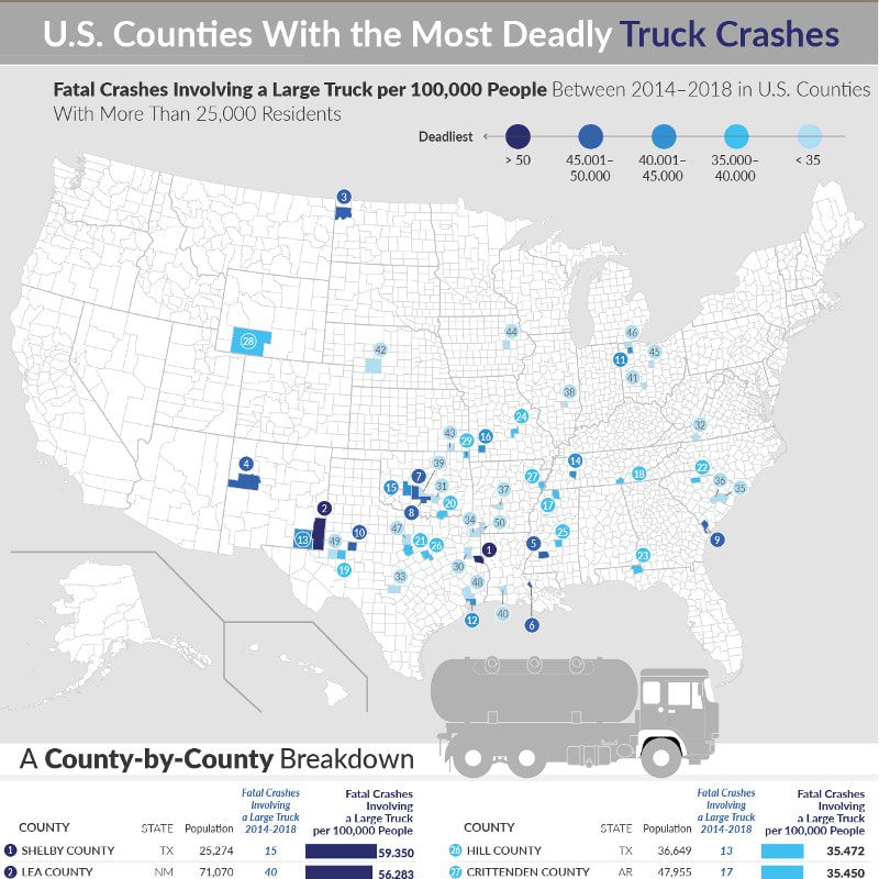 U.S. Counties With the Most Deadly Truck Crashes