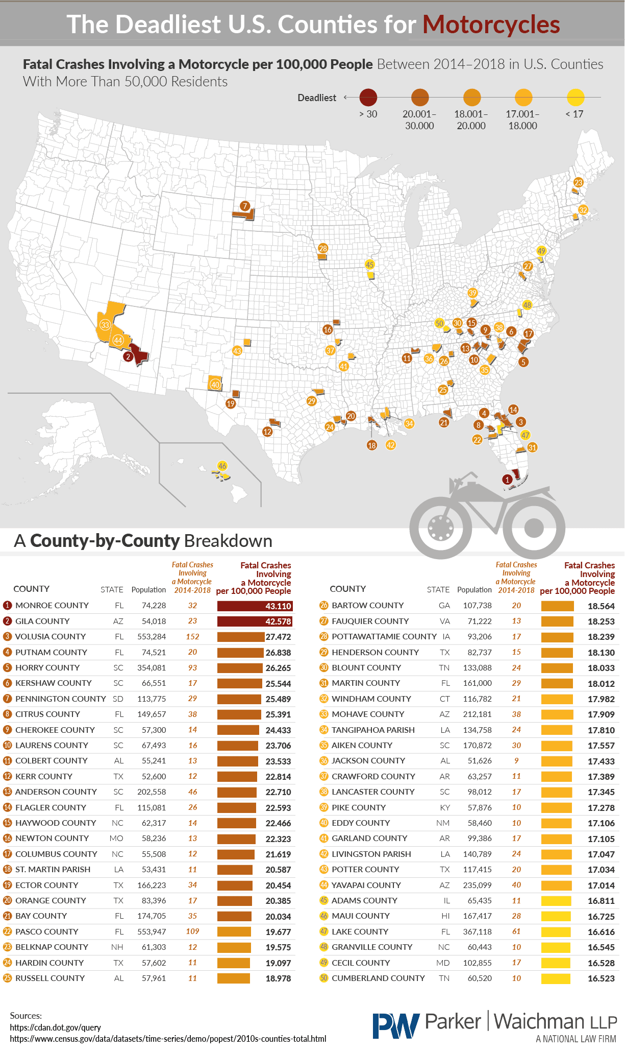 The Deadliest U.S. Counties for Motorcycles - YourLawyer.com - Infographic