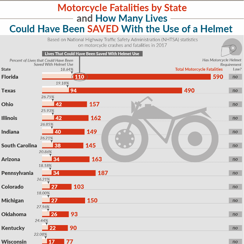Motorcycle Fatalities by State and How Many Lives Could Have Been Saved With the Use of a Helmet