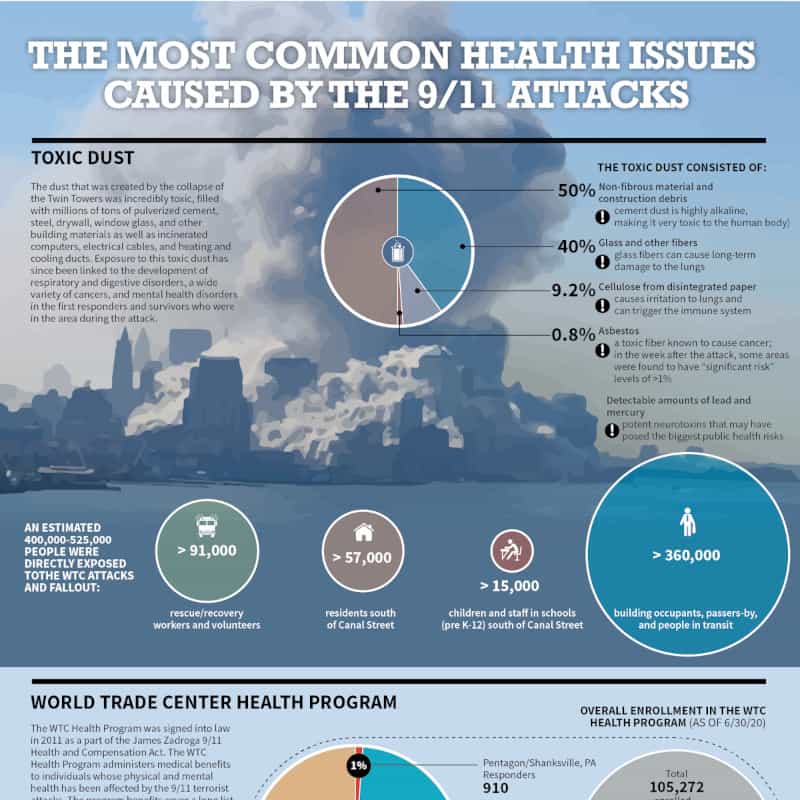 The Most Common Health Issues Caused by the 9/11 Attacks