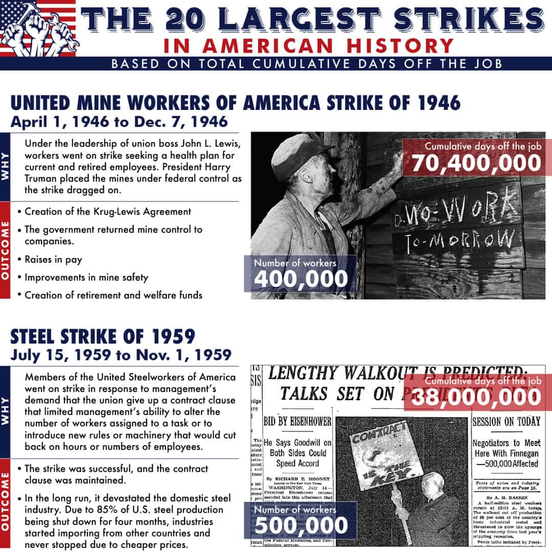 The 20 Largest Strikes in American History