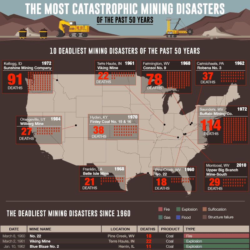 The Most Catastrophic Mining Disasters of the Past 50 Years