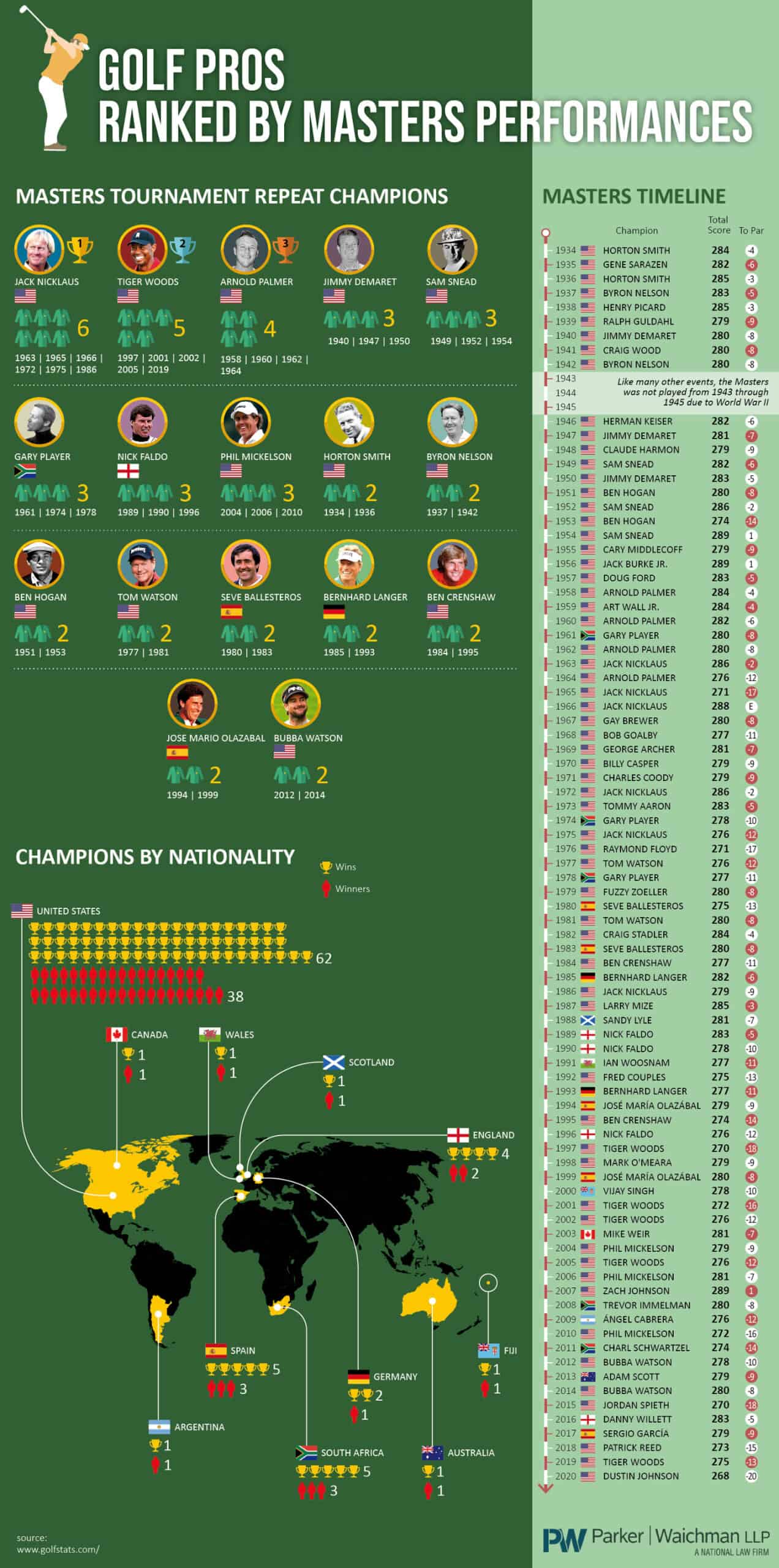 Golf Pros Ranked by Masters Performances - YourLawyer.com - Infographic