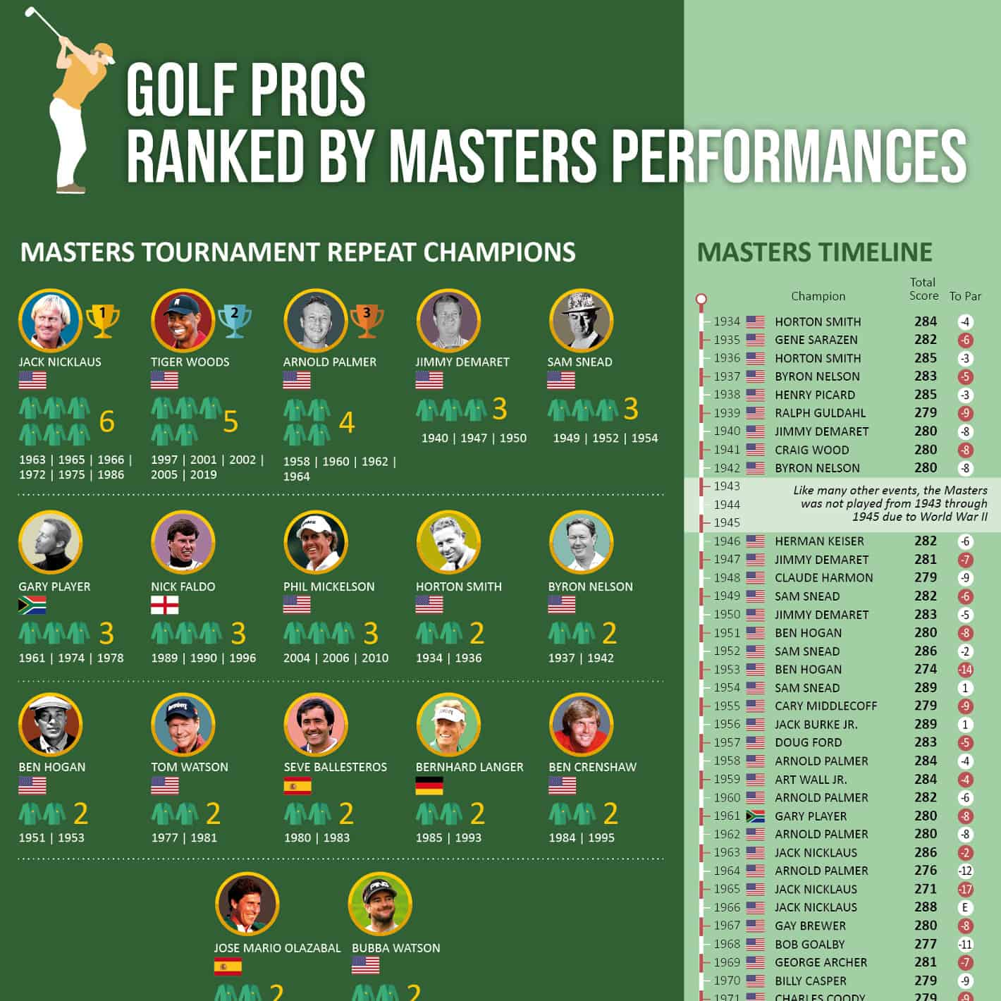 Golf Pros Ranked by Masters Performances